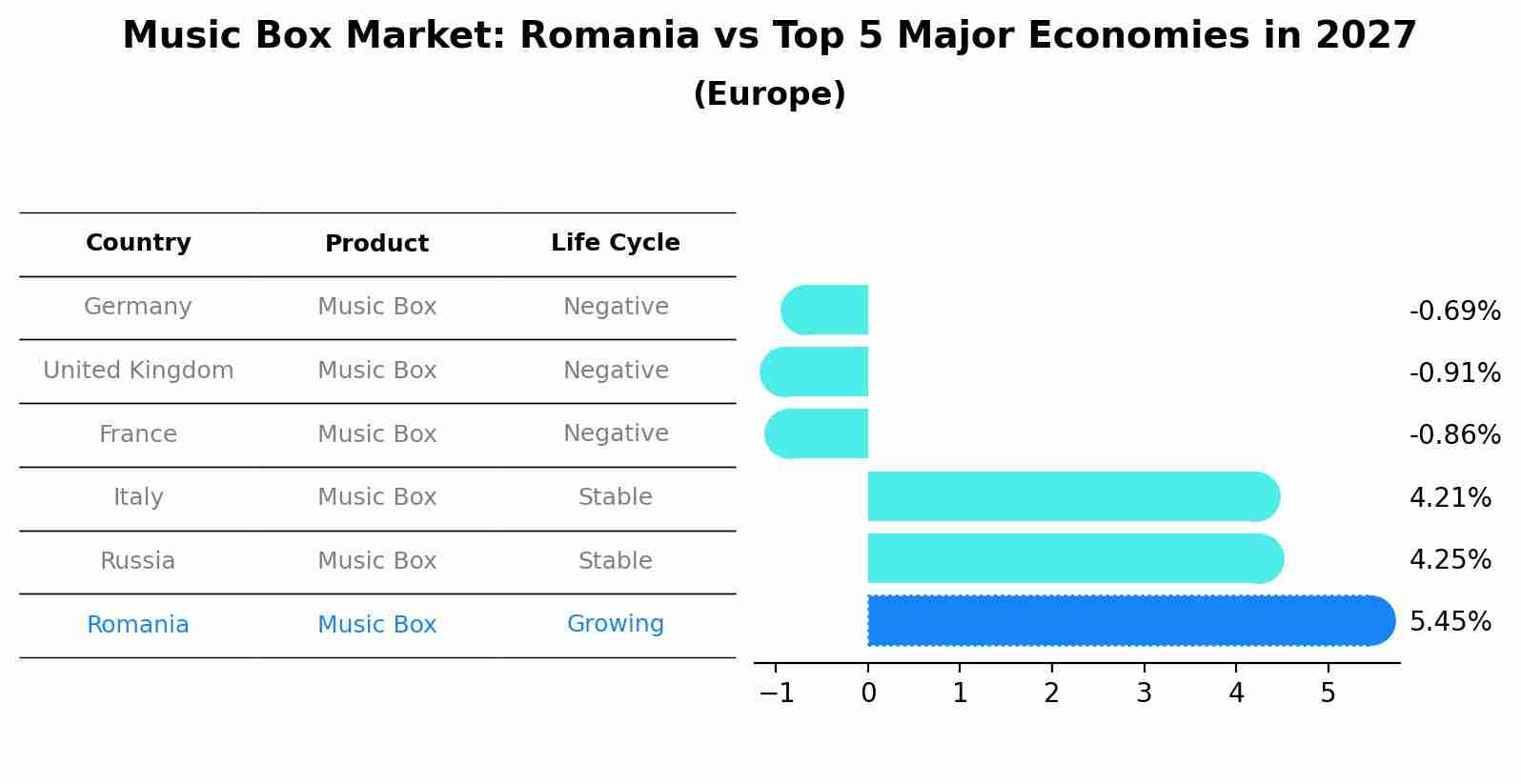 Music Box Market: Romania vs Top 5 Major Economies in 2027 (Europe)