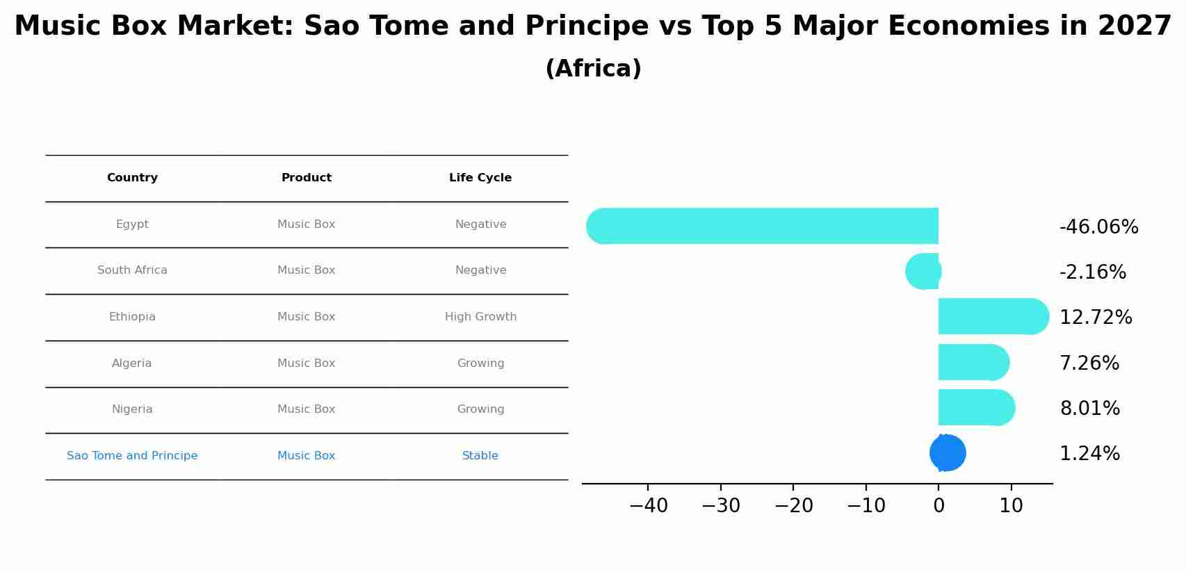 Music Box Market: Sao Tome and Principe vs Top 5 Major Economies in 2027 (Africa)