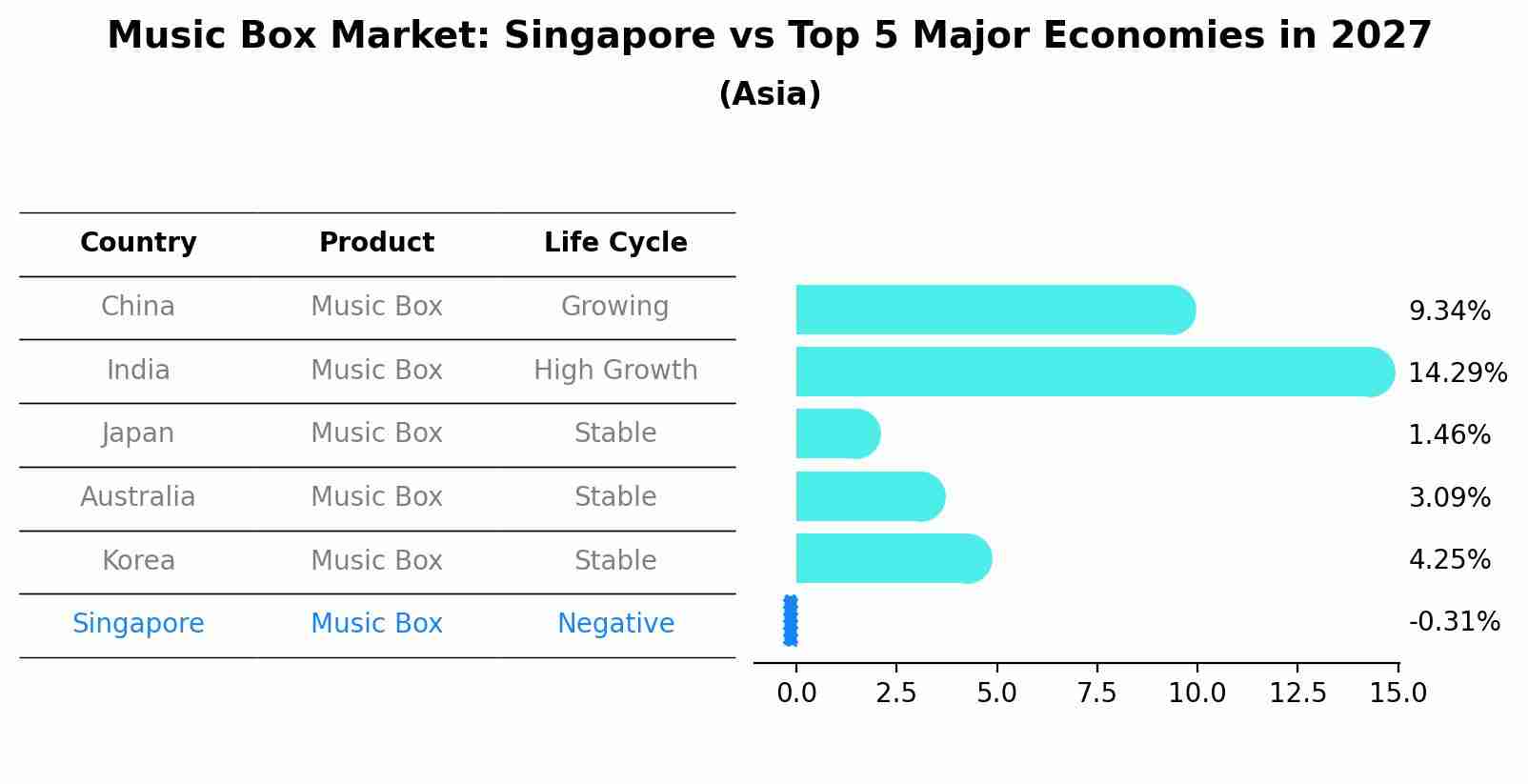 Music Box Market: Singapore vs Top 5 Major Economies in 2027 (Asia)