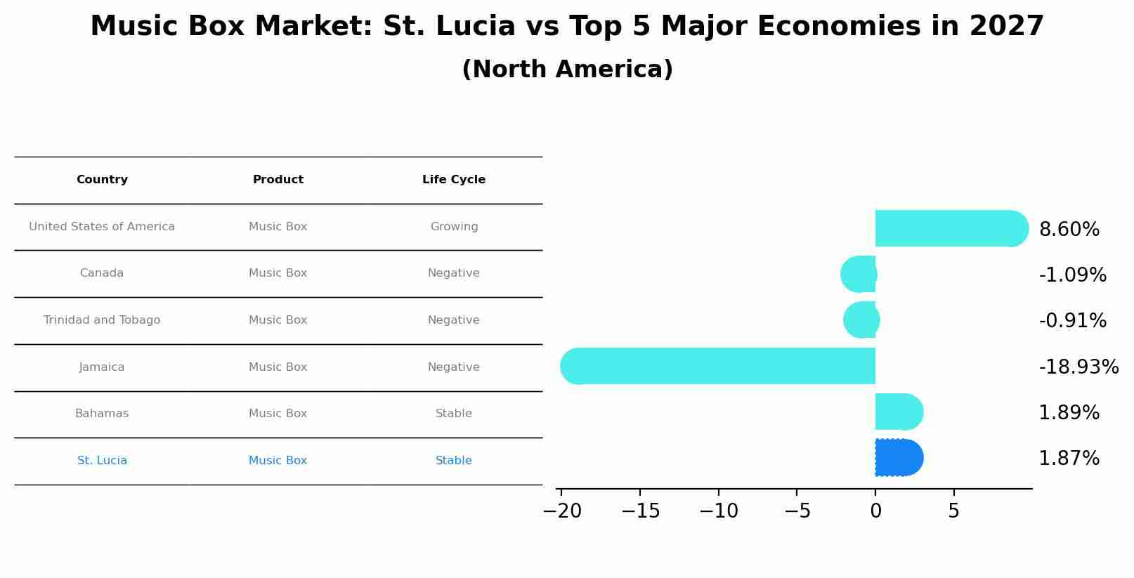 Music Box Market: St. Lucia vs Top 5 Major Economies in 2027 (North America)