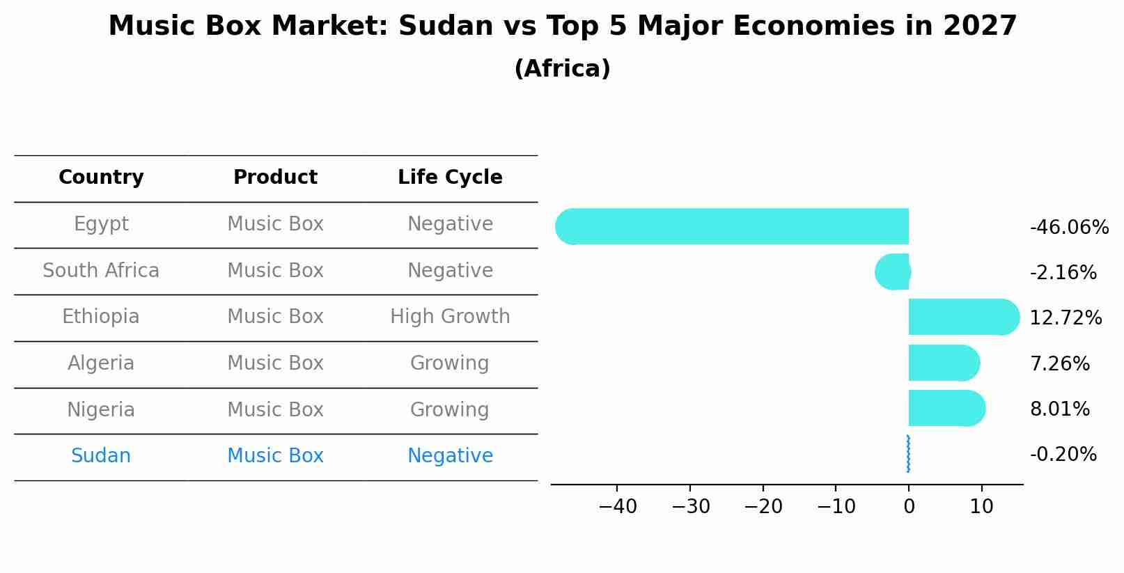 Music Box Market: Sudan vs Top 5 Major Economies in 2027 (Africa)