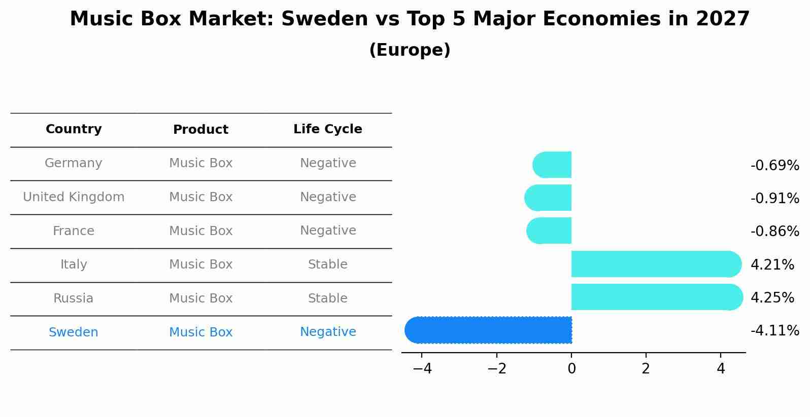 Music Box Market: Sweden vs Top 5 Major Economies in 2027 (Europe)