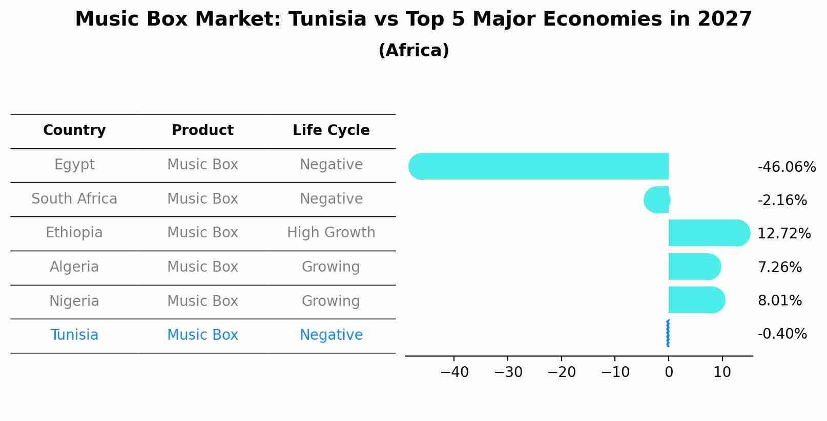 Music Box Market: Tunisia vs Top 5 Major Economies in 2027 (Africa)