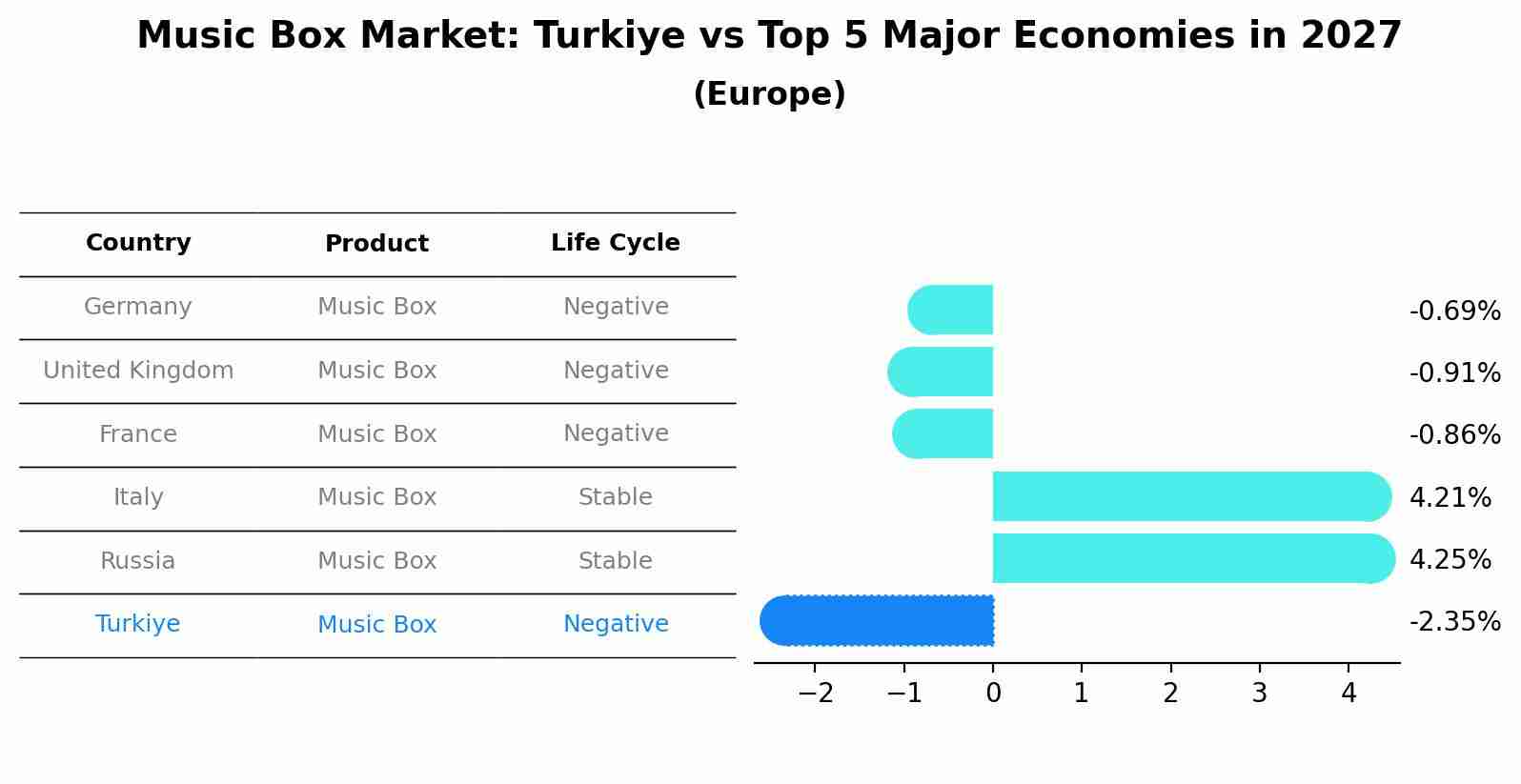 Music Box Market: Turkiye vs Top 5 Major Economies in 2027 (Europe)