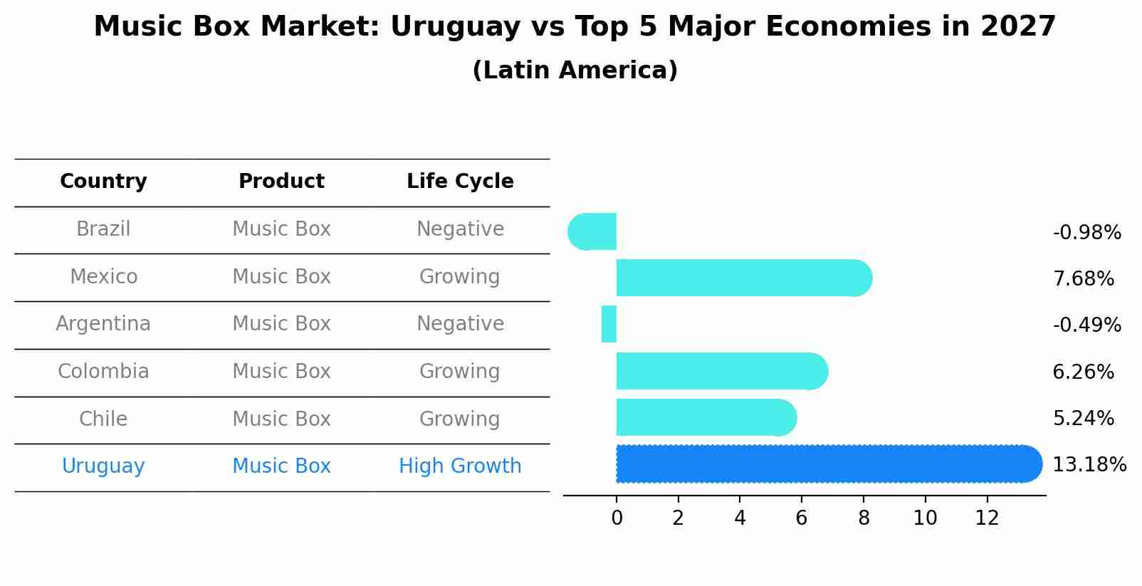 Music Box Market: Uruguay vs Top 5 Major Economies in 2027 (Latin America)