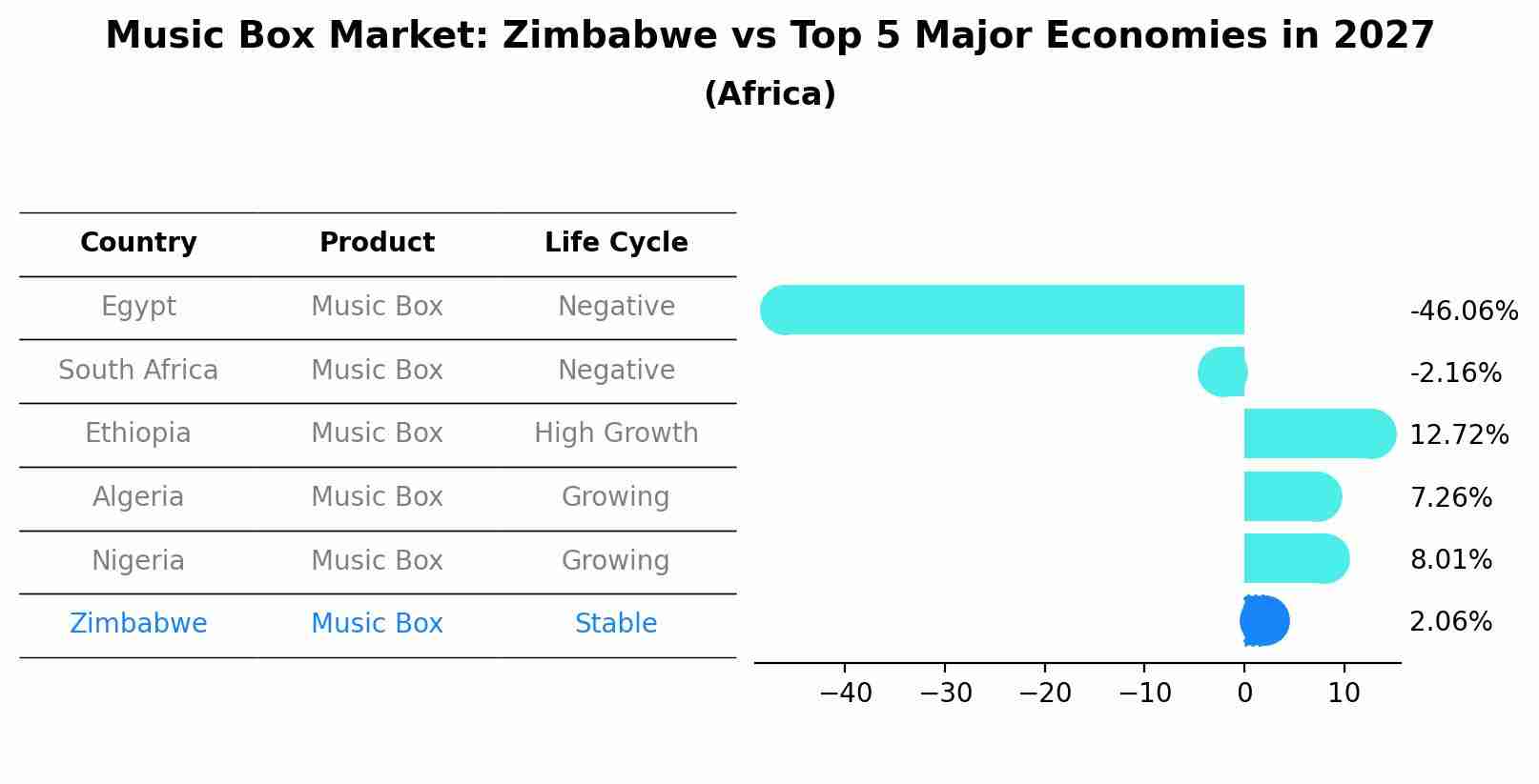 Music Box Market: Zimbabwe vs Top 5 Major Economies in 2027 (Africa)