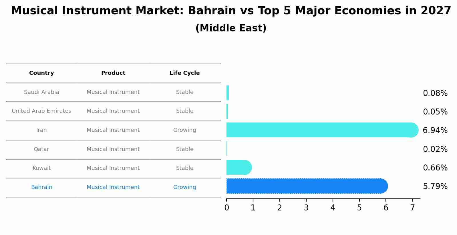 Musical Instrument Market: Bahrain vs Top 5 Major Economies in 2027 (Middle East)