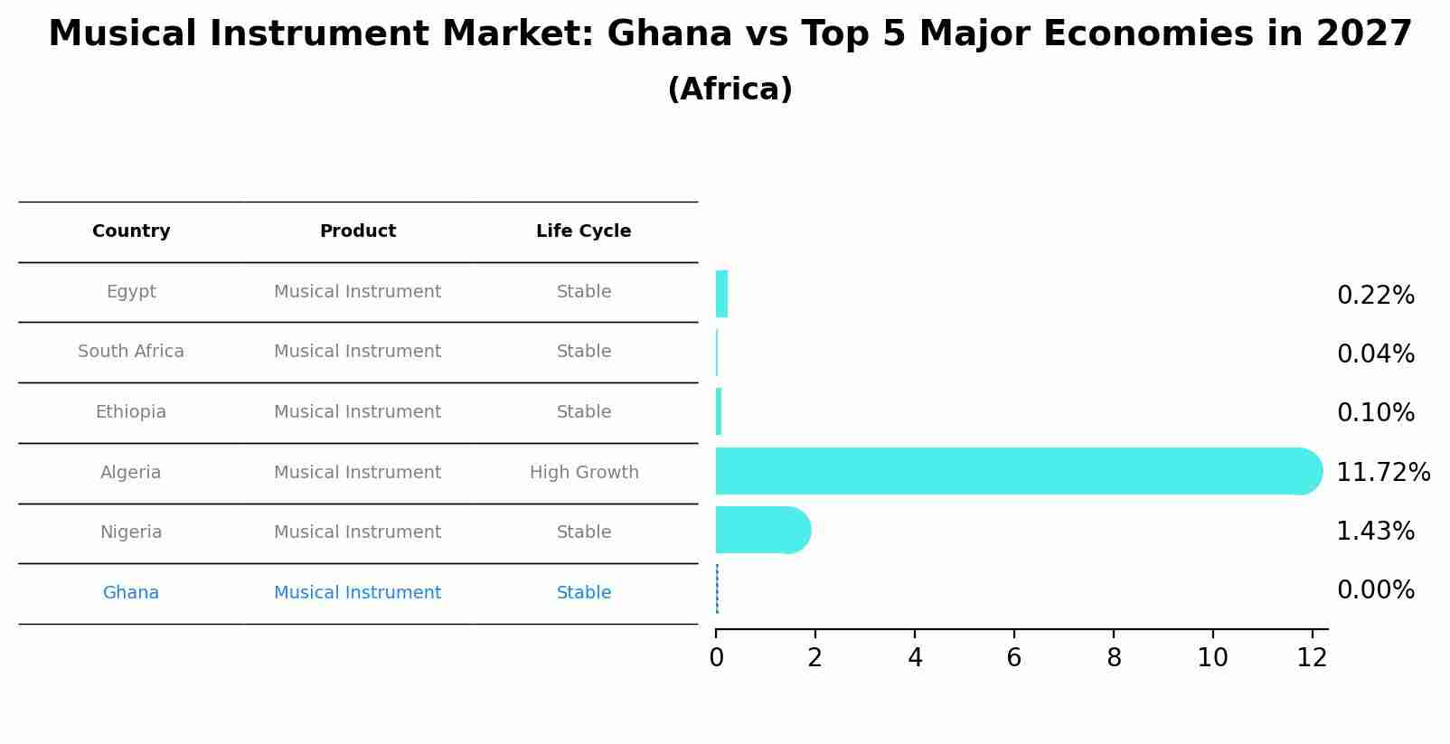 Musical Instrument Market: Ghana vs Top 5 Major Economies in 2027 (Africa)