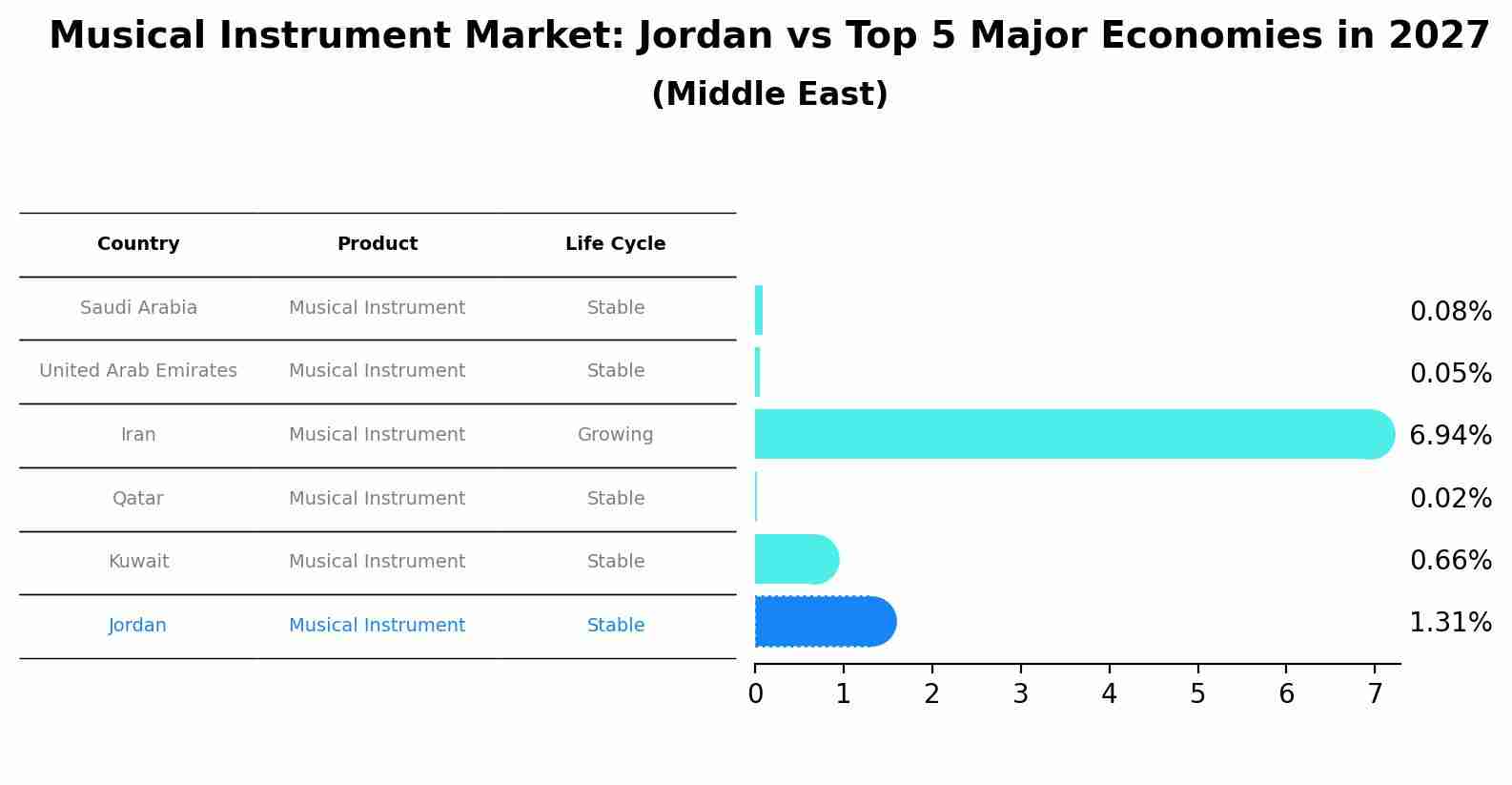 Musical Instrument Market: Jordan vs Top 5 Major Economies in 2027 (Middle East)