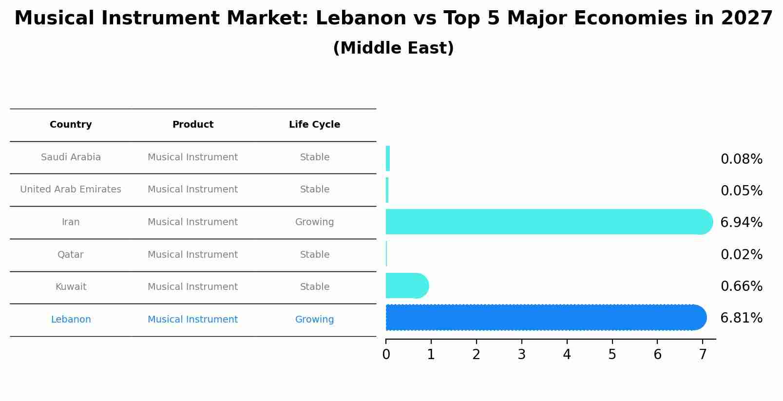 Musical Instrument Market: Lebanon vs Top 5 Major Economies in 2027 (Middle East)