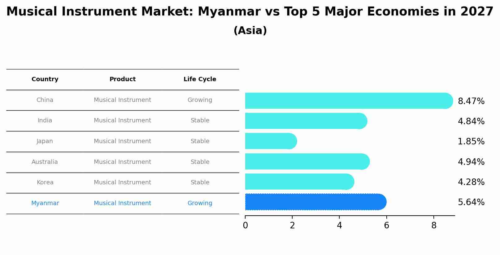 Musical Instrument Market: Myanmar vs Top 5 Major Economies in 2027 (Asia)