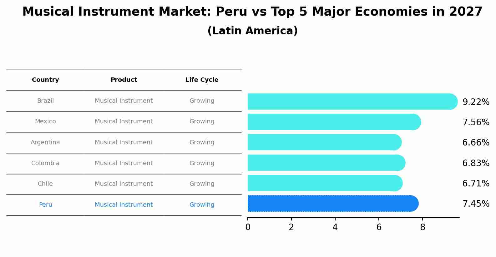 Musical Instrument Market: Peru vs Top 5 Major Economies in 2027 (Latin America)