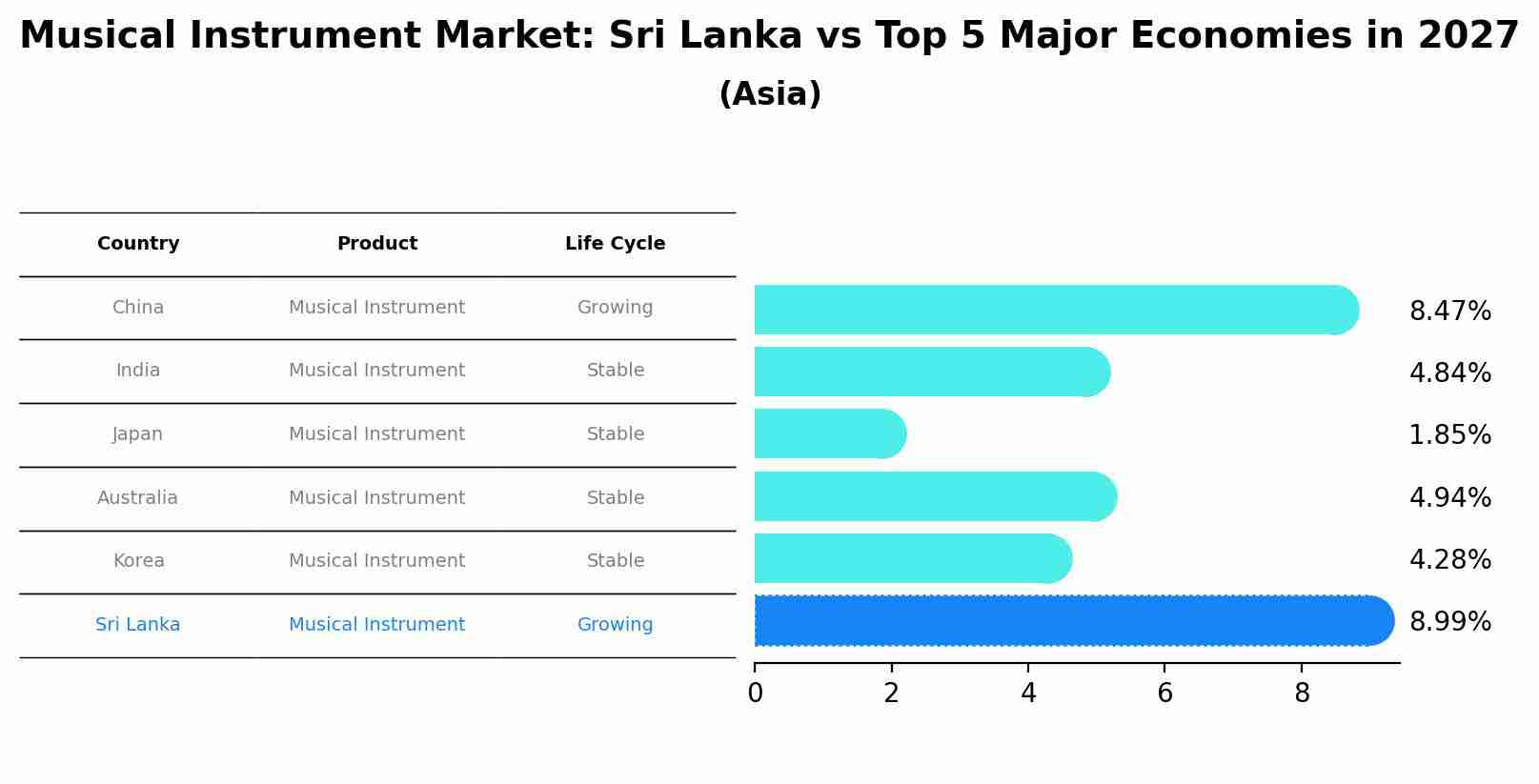 Musical Instrument Market: Sri Lanka vs Top 5 Major Economies in 2027 (Asia)