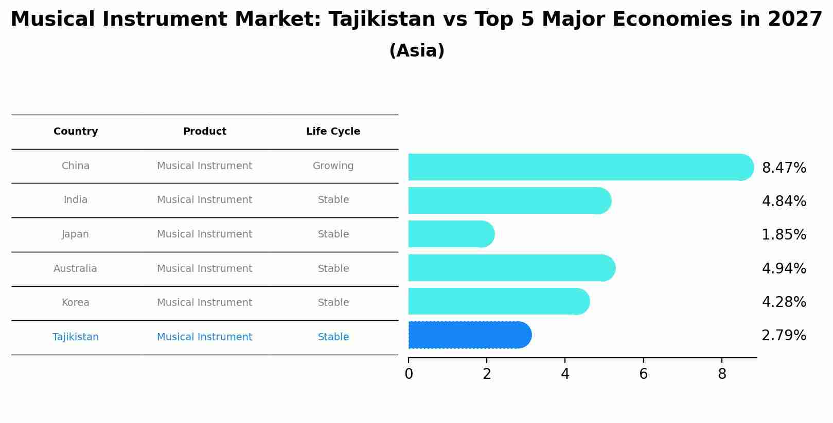 Musical Instrument Market: Tajikistan vs Top 5 Major Economies in 2027 (Asia)