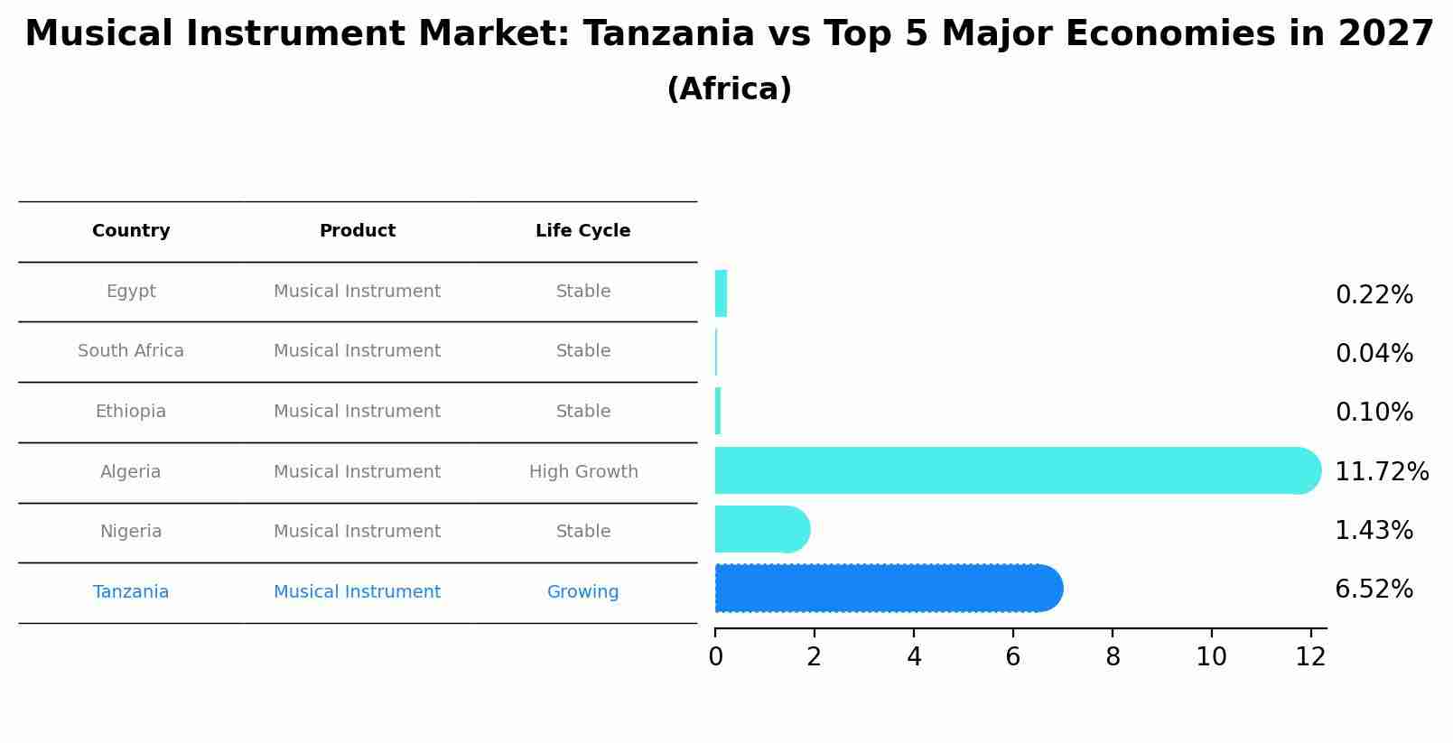 Musical Instrument Market: Tanzania vs Top 5 Major Economies in 2027 (Africa)