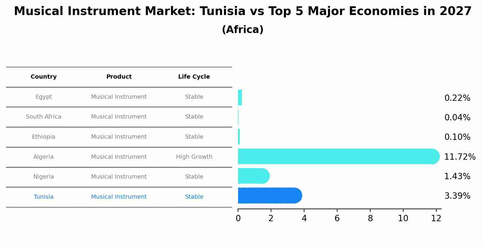 Musical Instrument Market: Tunisia vs Top 5 Major Economies in 2027 (Africa)