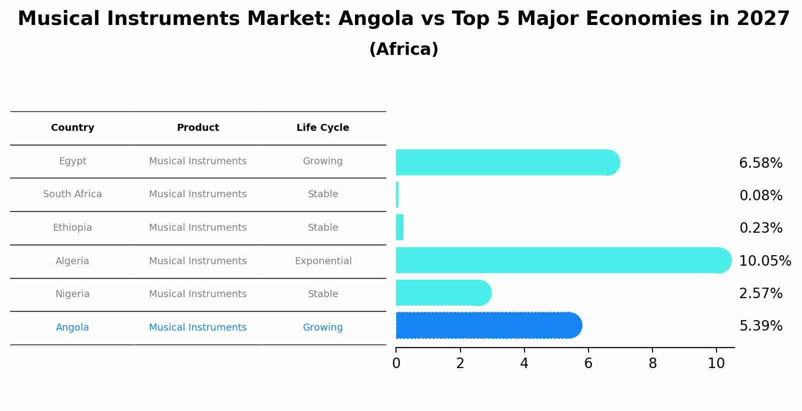 Musical Instruments Market: Angola vs Top 5 Major Economies in 2027 (Africa)