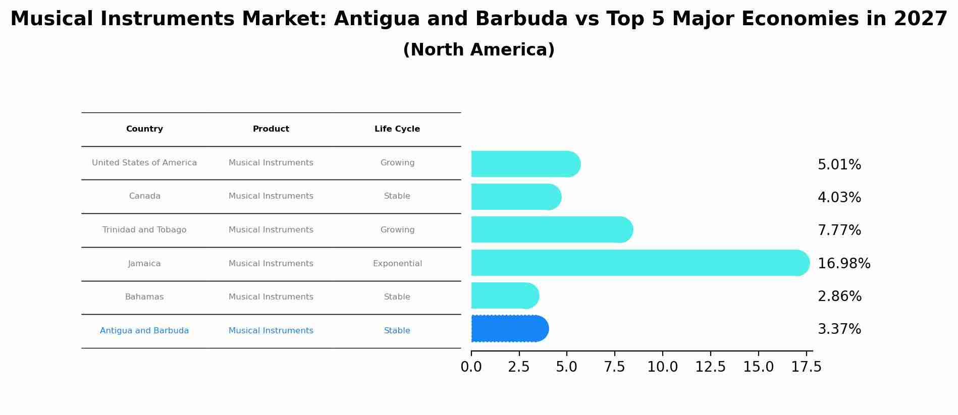 Musical Instruments Market: Antigua and Barbuda vs Top 5 Major Economies in 2027 (North America)