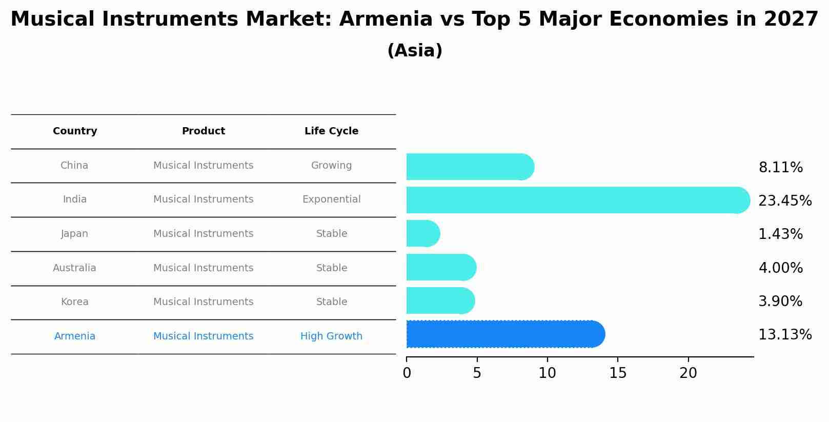 Musical Instruments Market: Armenia vs Top 5 Major Economies in 2027 (Asia)