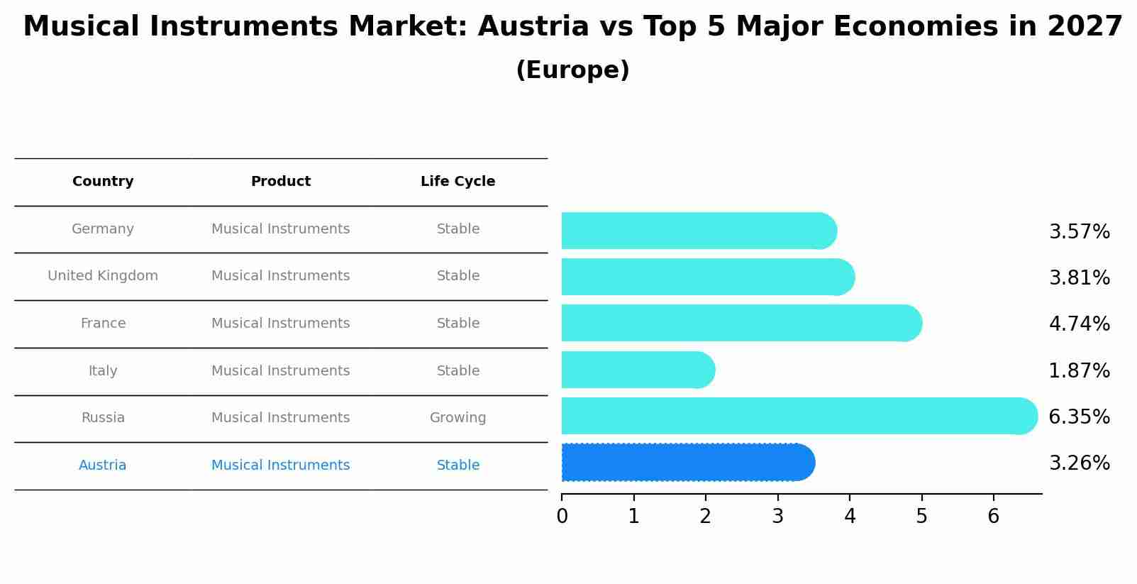 Musical Instruments Market: Austria vs Top 5 Major Economies in 2027 (Europe)