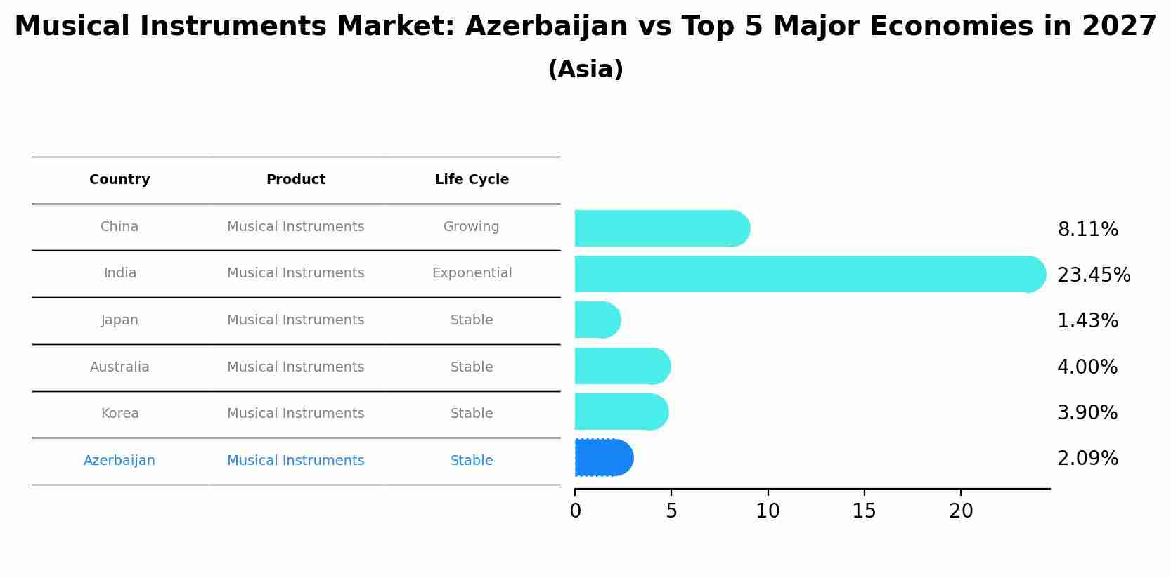 Musical Instruments Market: Azerbaijan vs Top 5 Major Economies in 2027 (Asia)