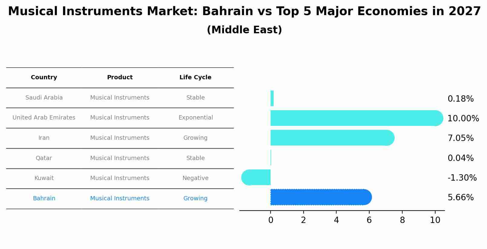 Musical Instruments Market: Bahrain vs Top 5 Major Economies in 2027 (Middle East)