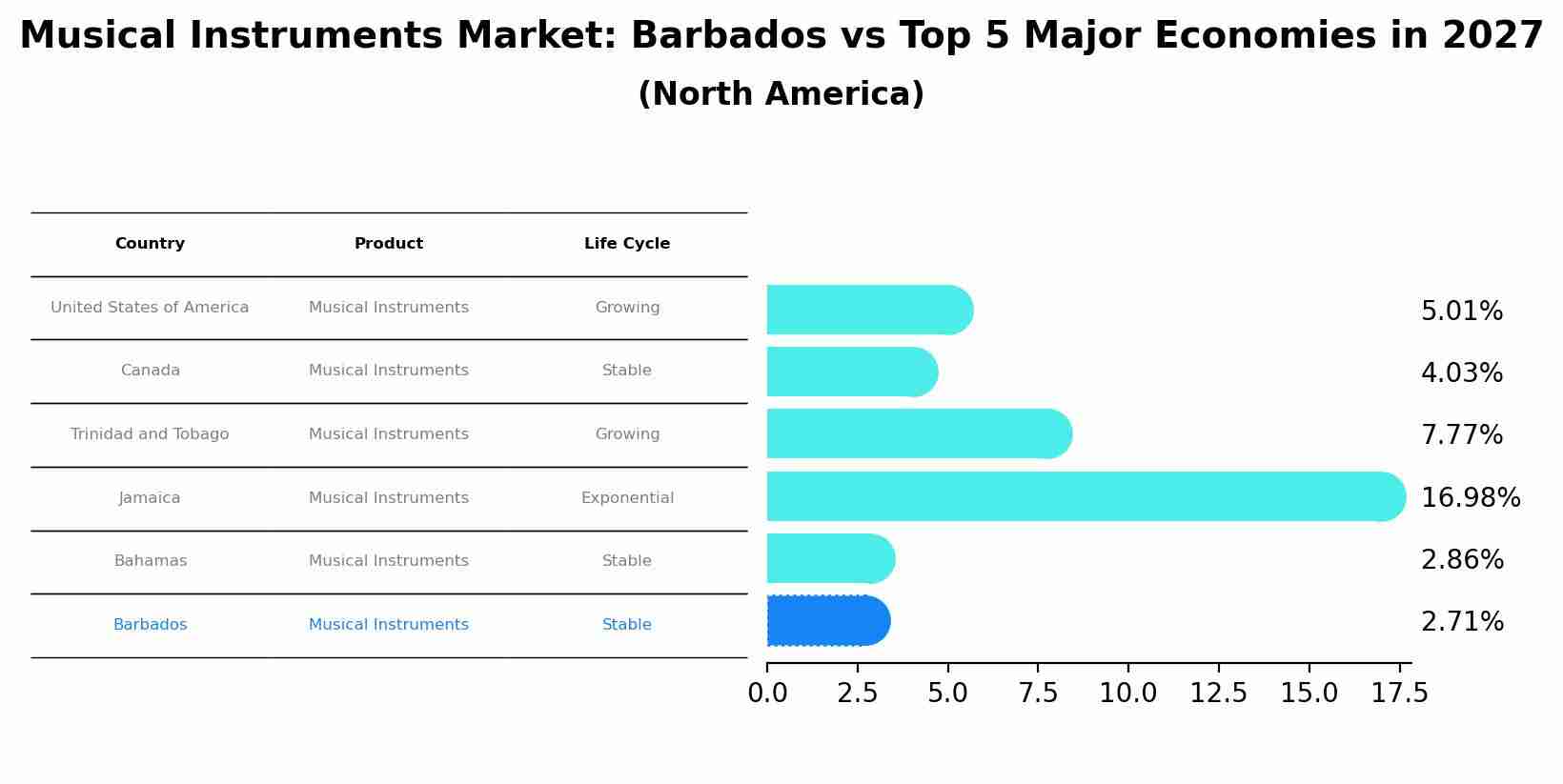 Musical Instruments Market: Barbados vs Top 5 Major Economies in 2027 (North America)