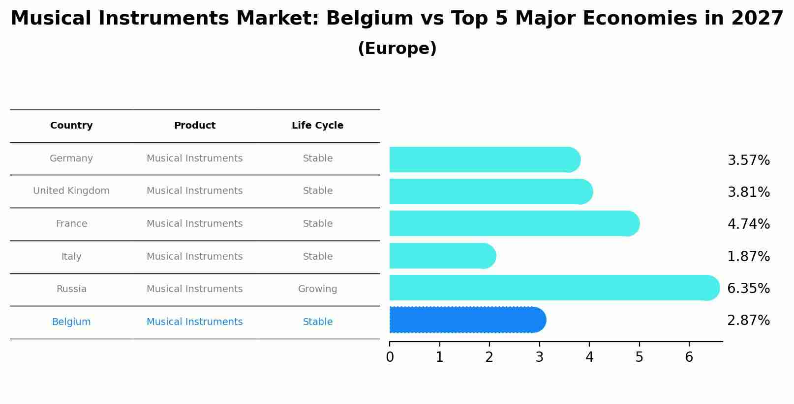 Musical Instruments Market: Belgium vs Top 5 Major Economies in 2027 (Europe)
