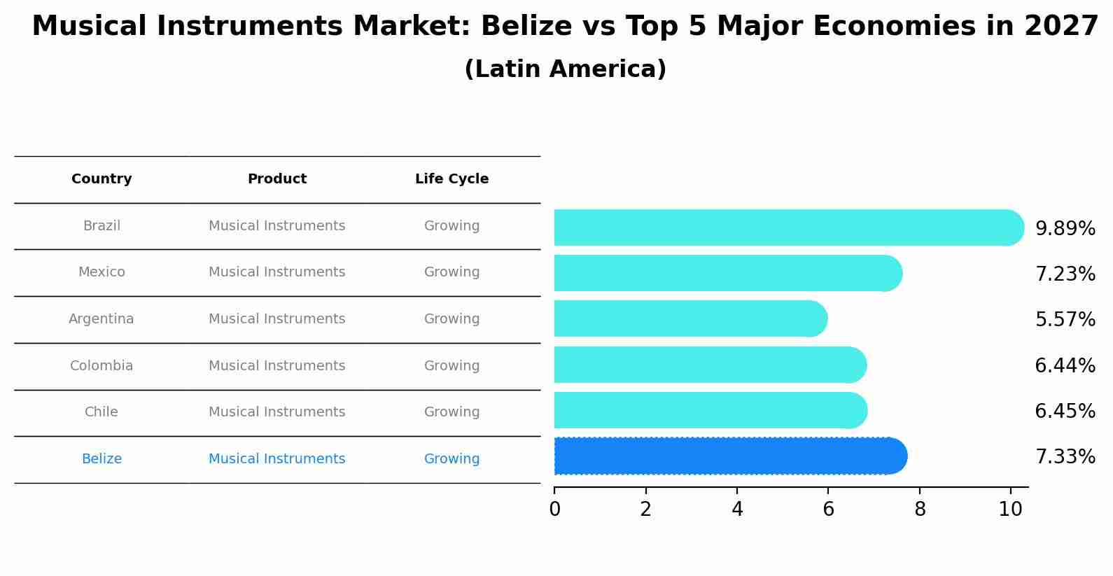 Musical Instruments Market: Belize vs Top 5 Major Economies in 2027 (Latin America)