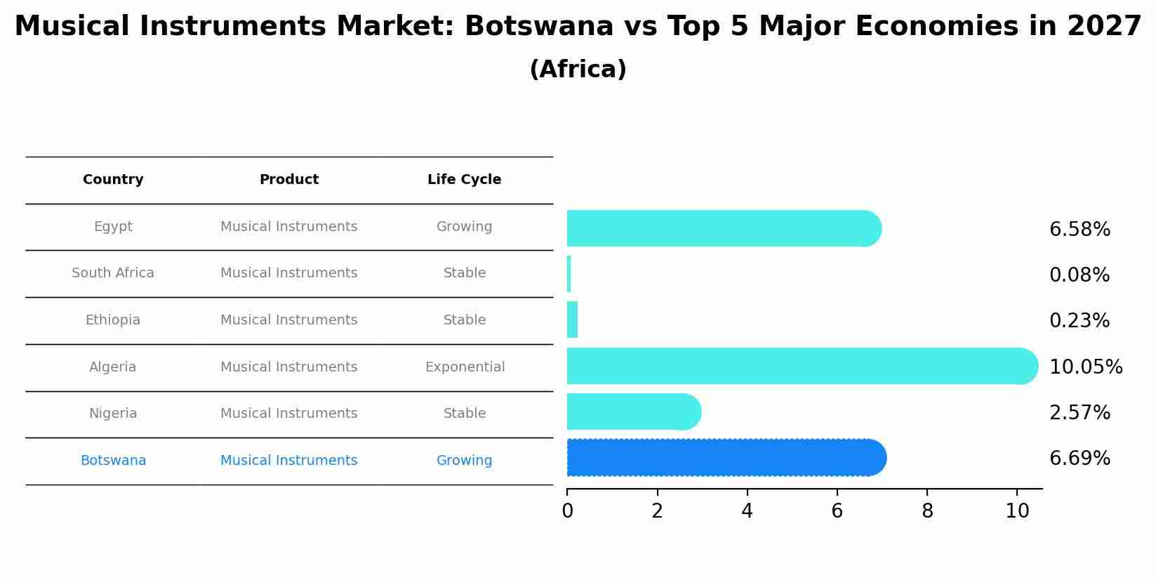 Musical Instruments Market: Botswana vs Top 5 Major Economies in 2027 (Africa)