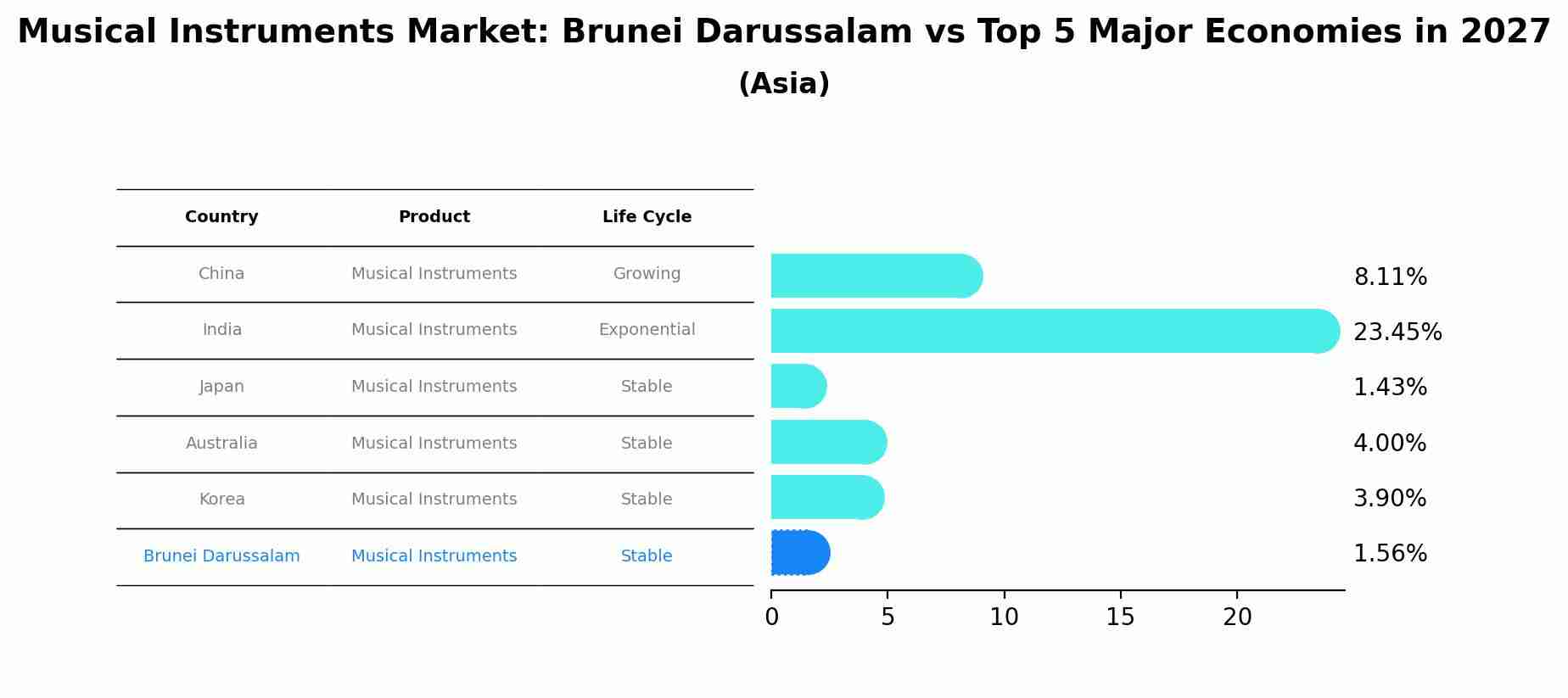 Musical Instruments Market: Brunei Darussalam vs Top 5 Major Economies in 2027 (Asia)