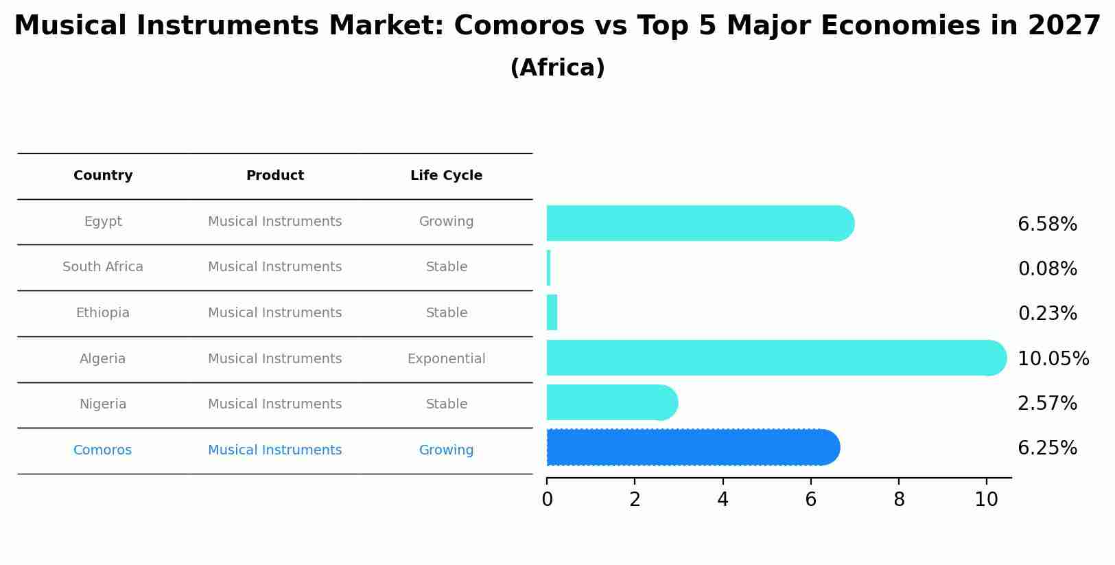 Musical Instruments Market: Comoros vs Top 5 Major Economies in 2027 (Africa)