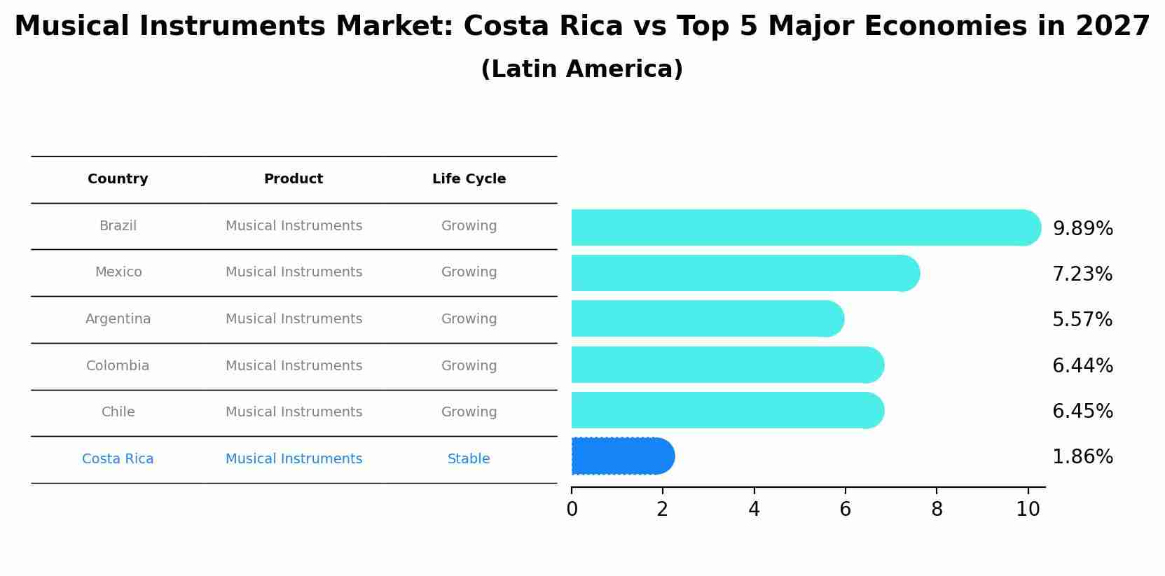 Musical Instruments Market: Costa Rica vs Top 5 Major Economies in 2027 (Latin America)