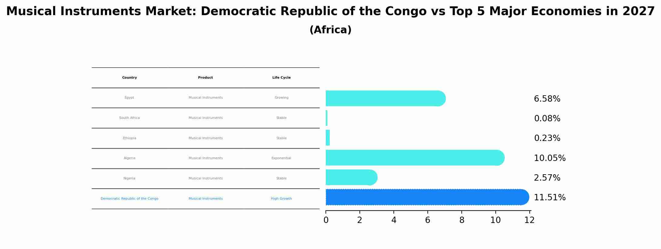 Musical Instruments Market: Democratic Republic of the Congo vs Top 5 Major Economies in 2027 (Africa)
