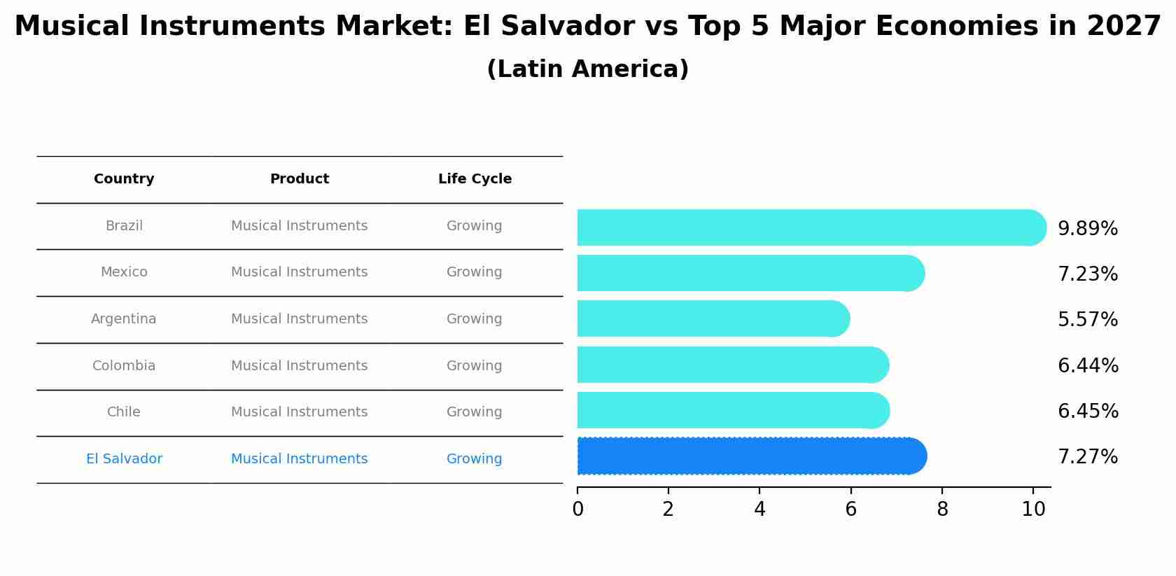 Musical Instruments Market: El Salvador vs Top 5 Major Economies in 2027 (Latin America)