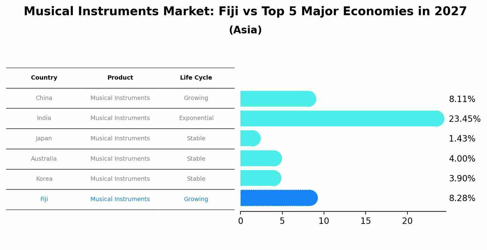 Musical Instruments Market: Fiji vs Top 5 Major Economies in 2027 (Asia)