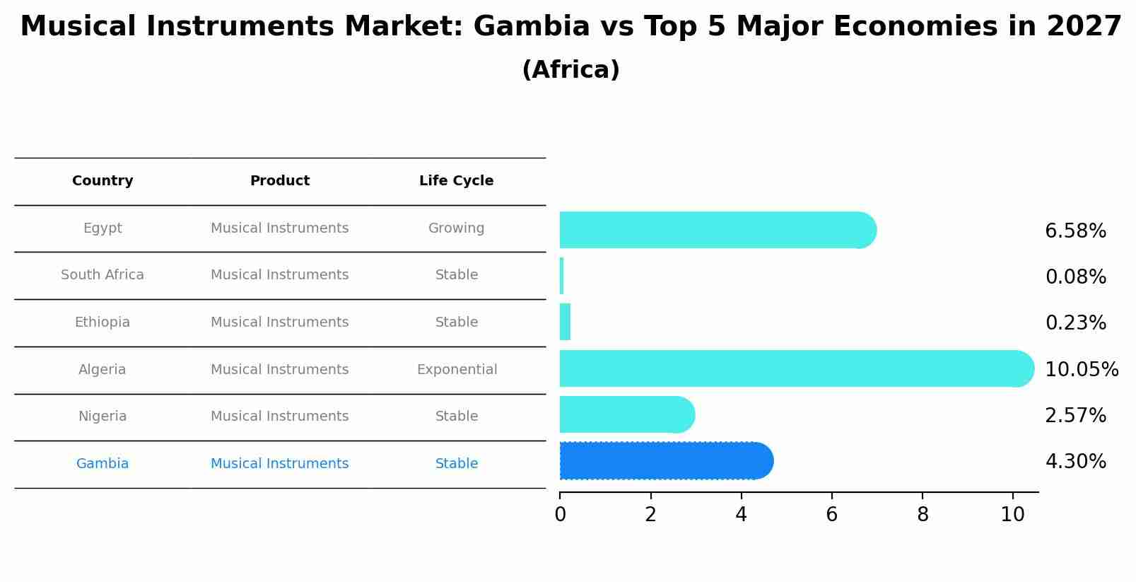 Musical Instruments Market: Gambia vs Top 5 Major Economies in 2027 (Africa)