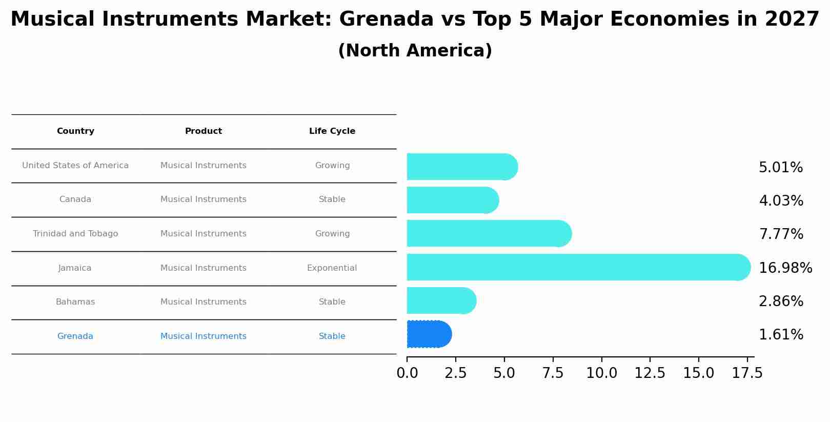 Musical Instruments Market: Grenada vs Top 5 Major Economies in 2027 (North America)