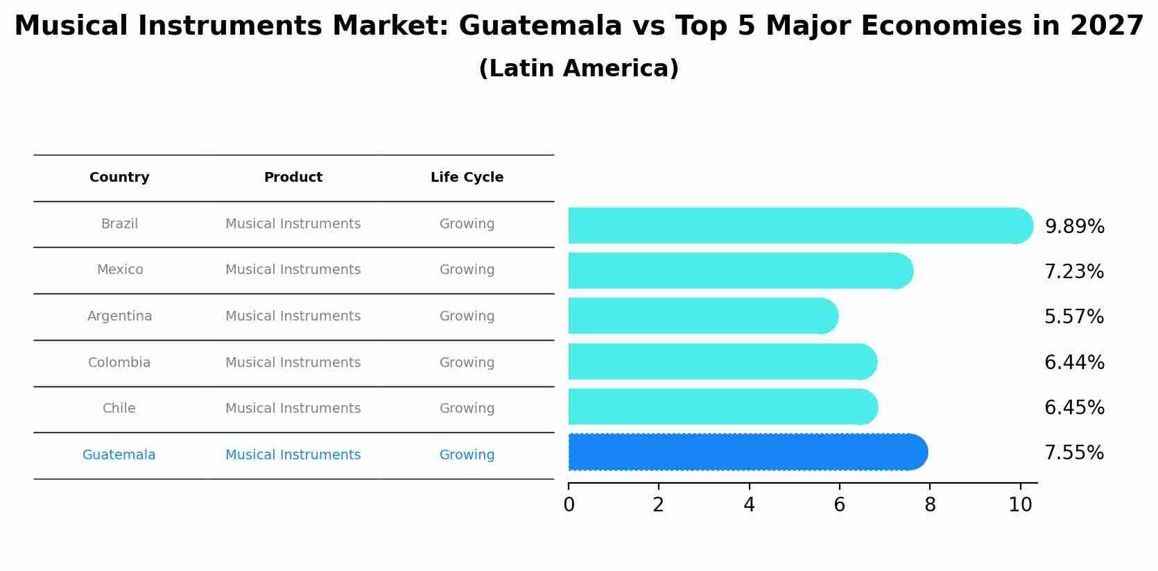 Musical Instruments Market: Guatemala vs Top 5 Major Economies in 2027 (Latin America)