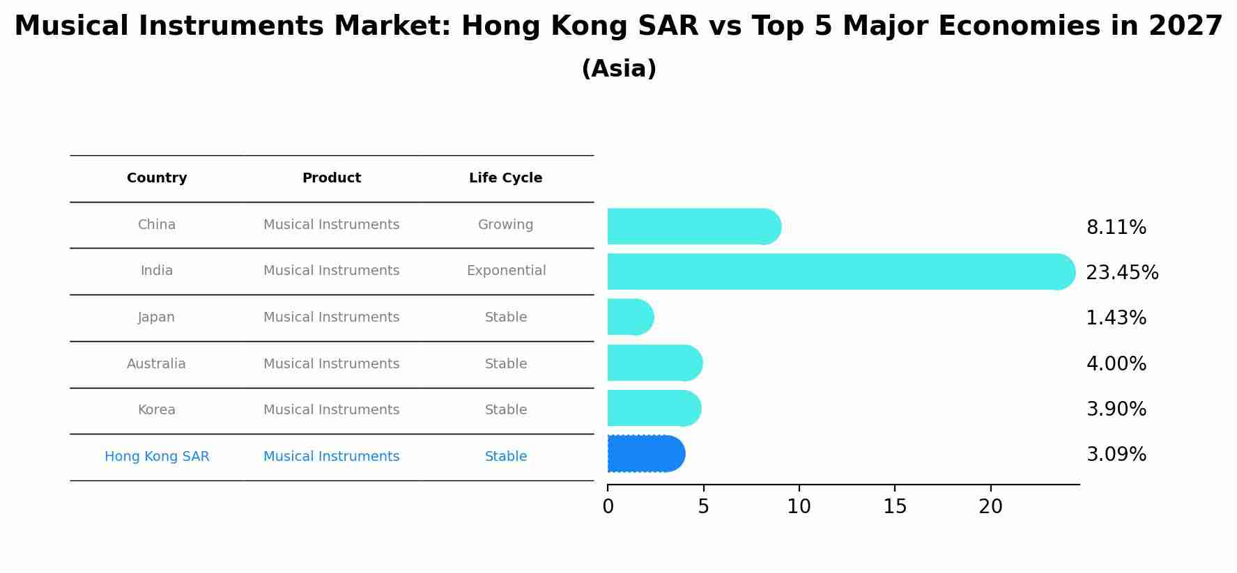 Musical Instruments Market: Hong Kong SAR vs Top 5 Major Economies in 2027 (Asia)