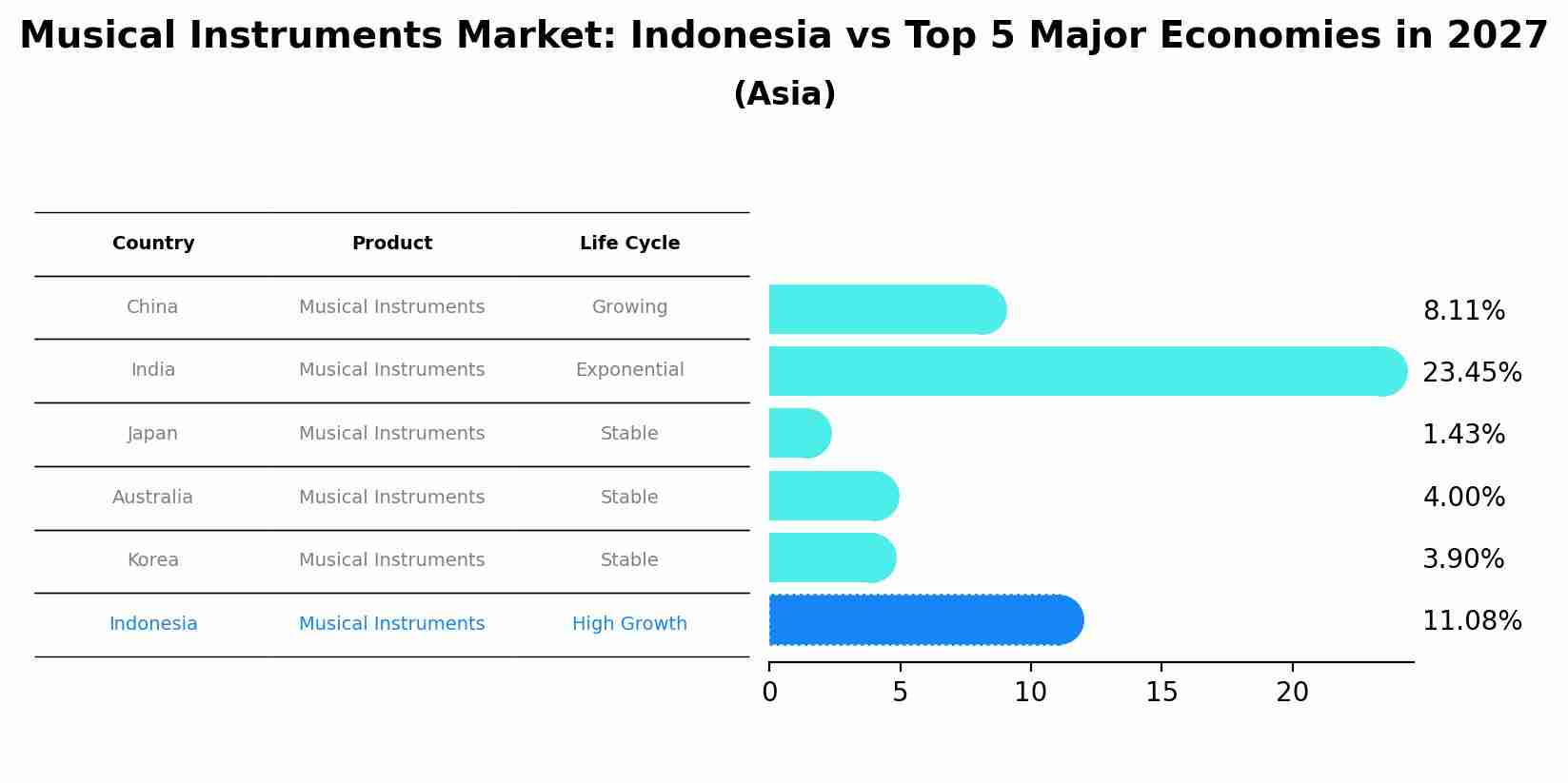 Musical Instruments Market: Indonesia vs Top 5 Major Economies in 2027 (Asia)