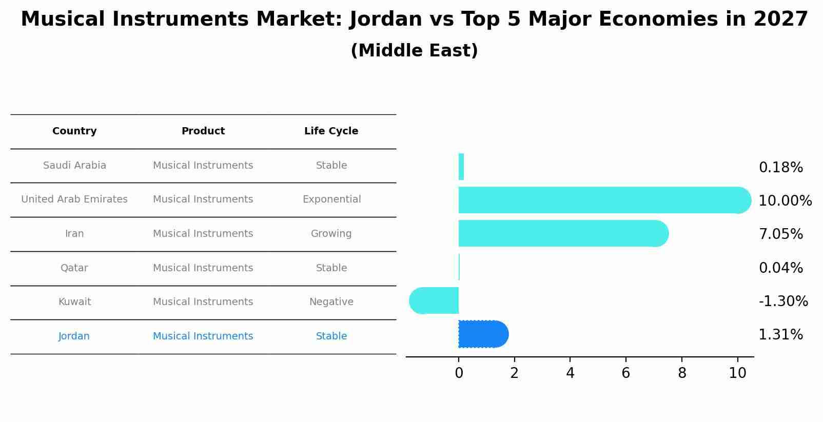 Musical Instruments Market: Jordan vs Top 5 Major Economies in 2027 (Middle East)
