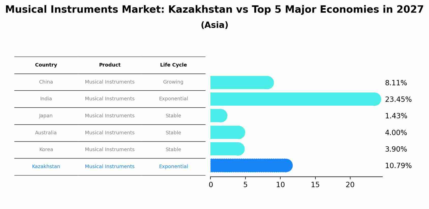 Musical Instruments Market: Kazakhstan vs Top 5 Major Economies in 2027 (Asia)