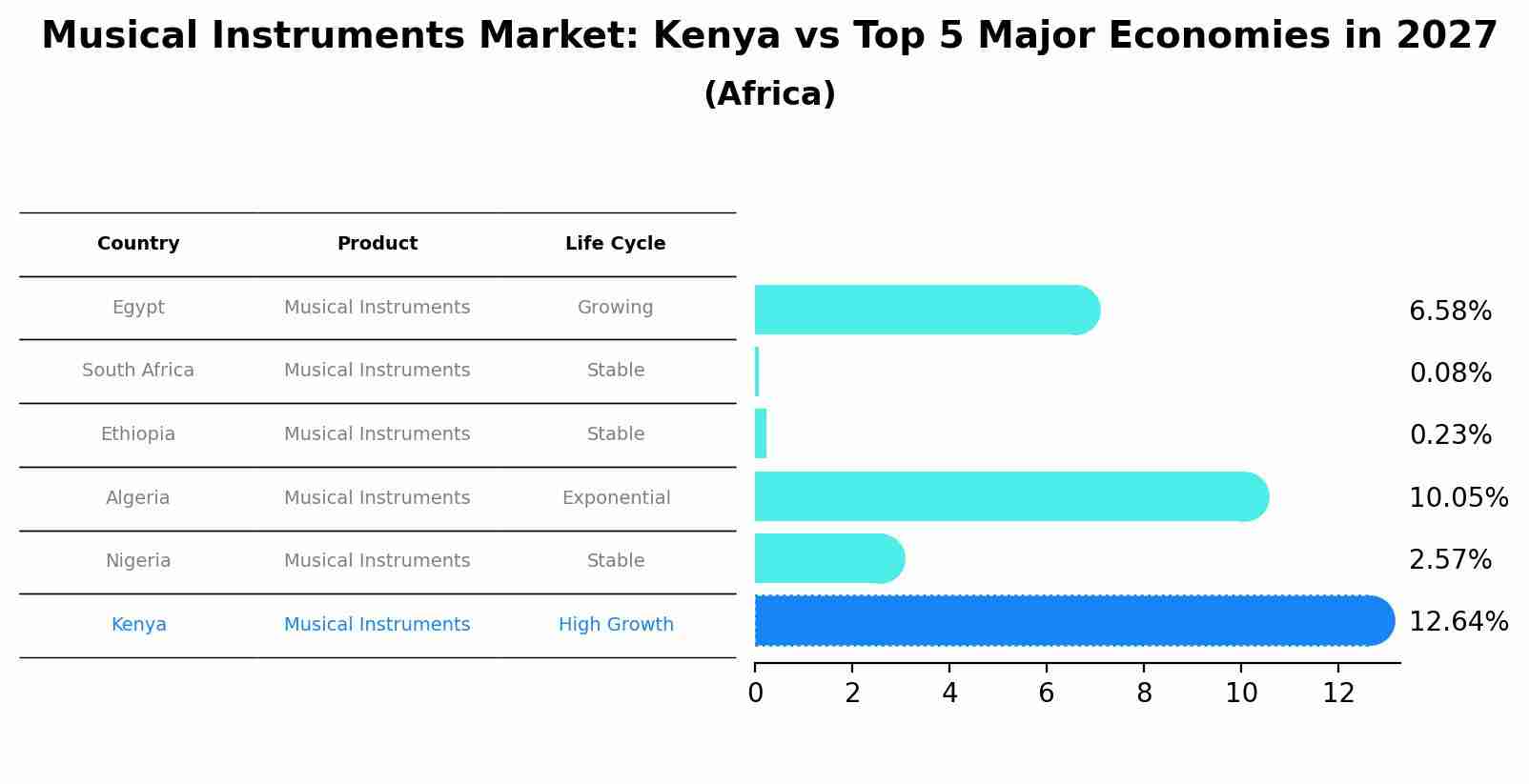 Musical Instruments Market: Kenya vs Top 5 Major Economies in 2027 (Africa)