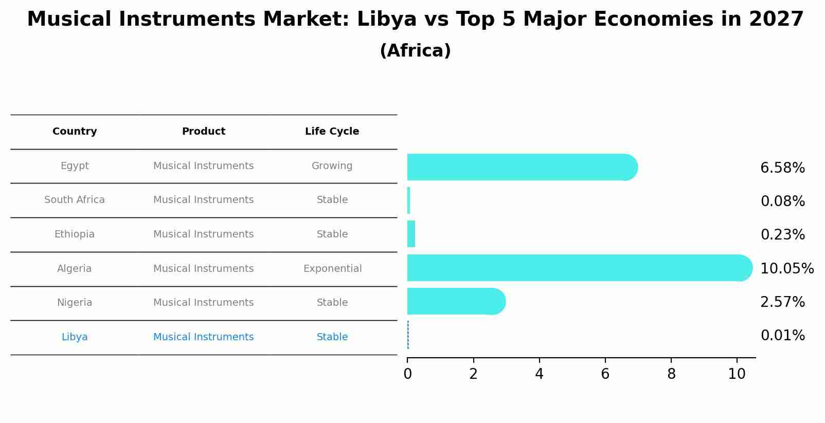 Musical Instruments Market: Libya vs Top 5 Major Economies in 2027 (Africa)