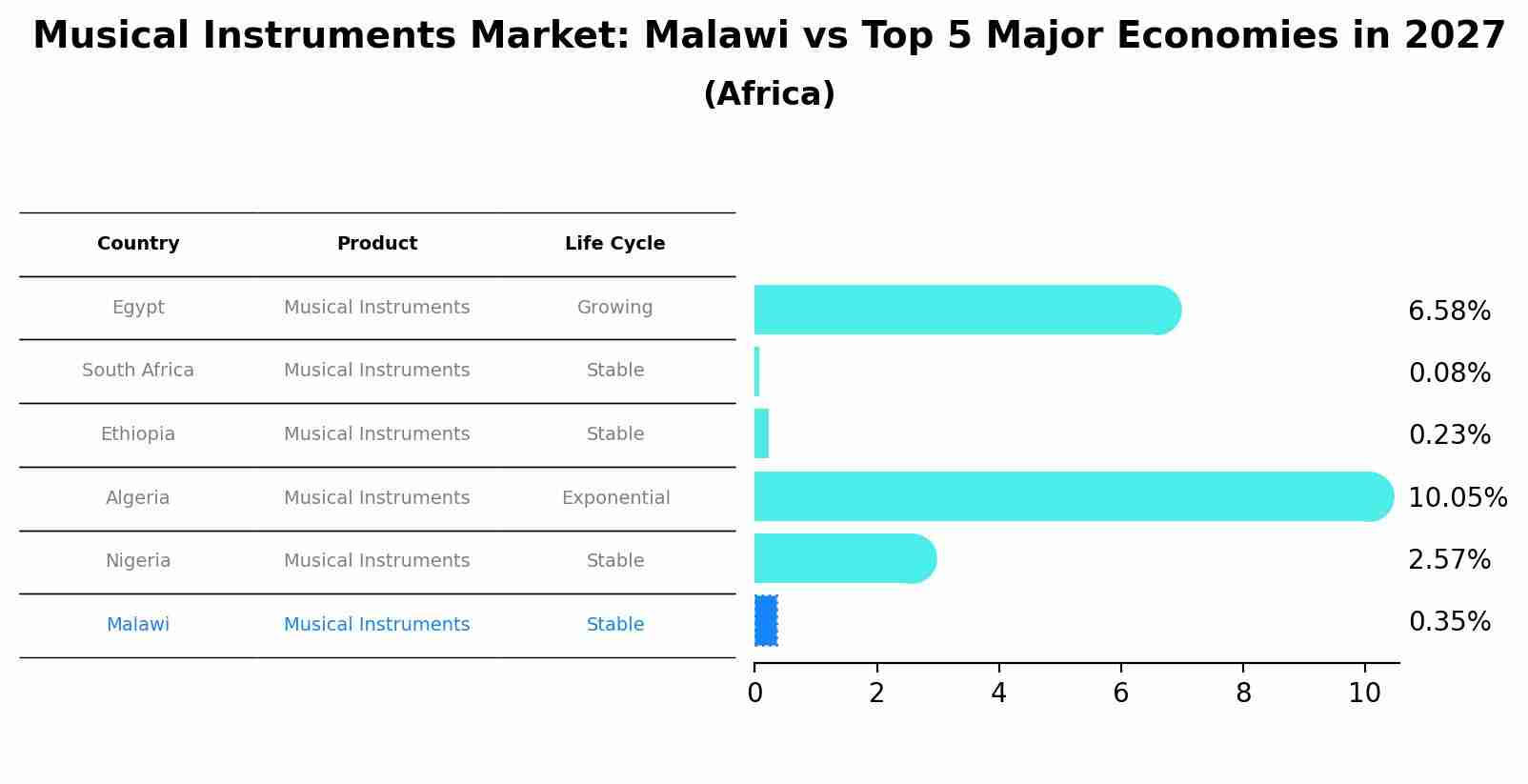 Musical Instruments Market: Malawi vs Top 5 Major Economies in 2027 (Africa)
