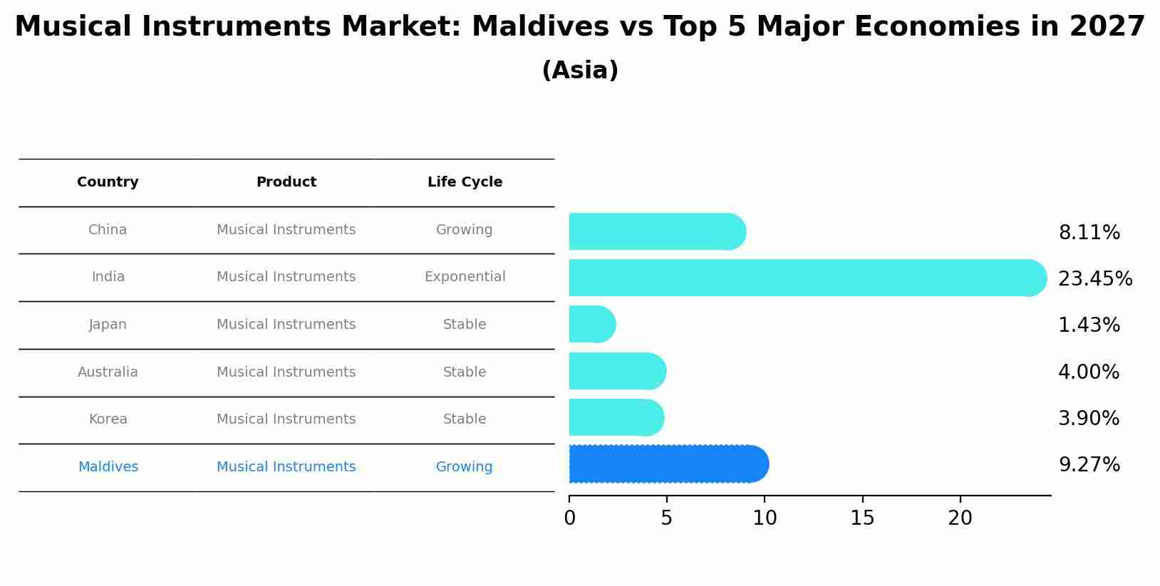 Musical Instruments Market: Maldives vs Top 5 Major Economies in 2027 (Asia)