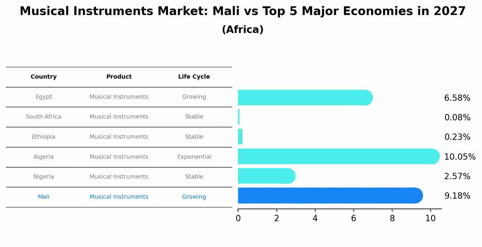 Musical Instruments Market: Mali vs Top 5 Major Economies in 2027 (Africa)