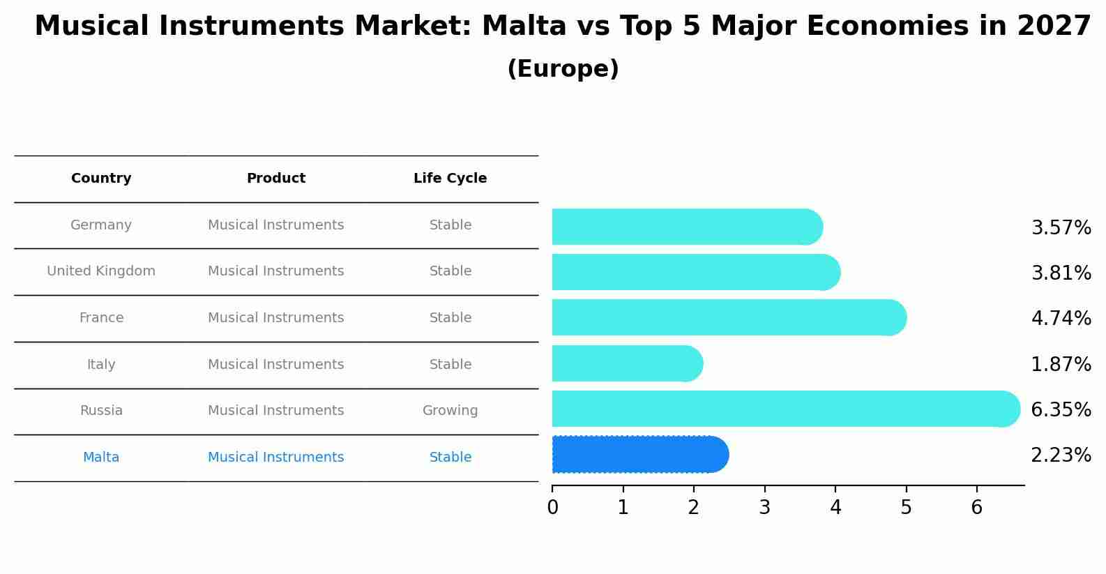 Musical Instruments Market: Malta vs Top 5 Major Economies in 2027 (Europe)