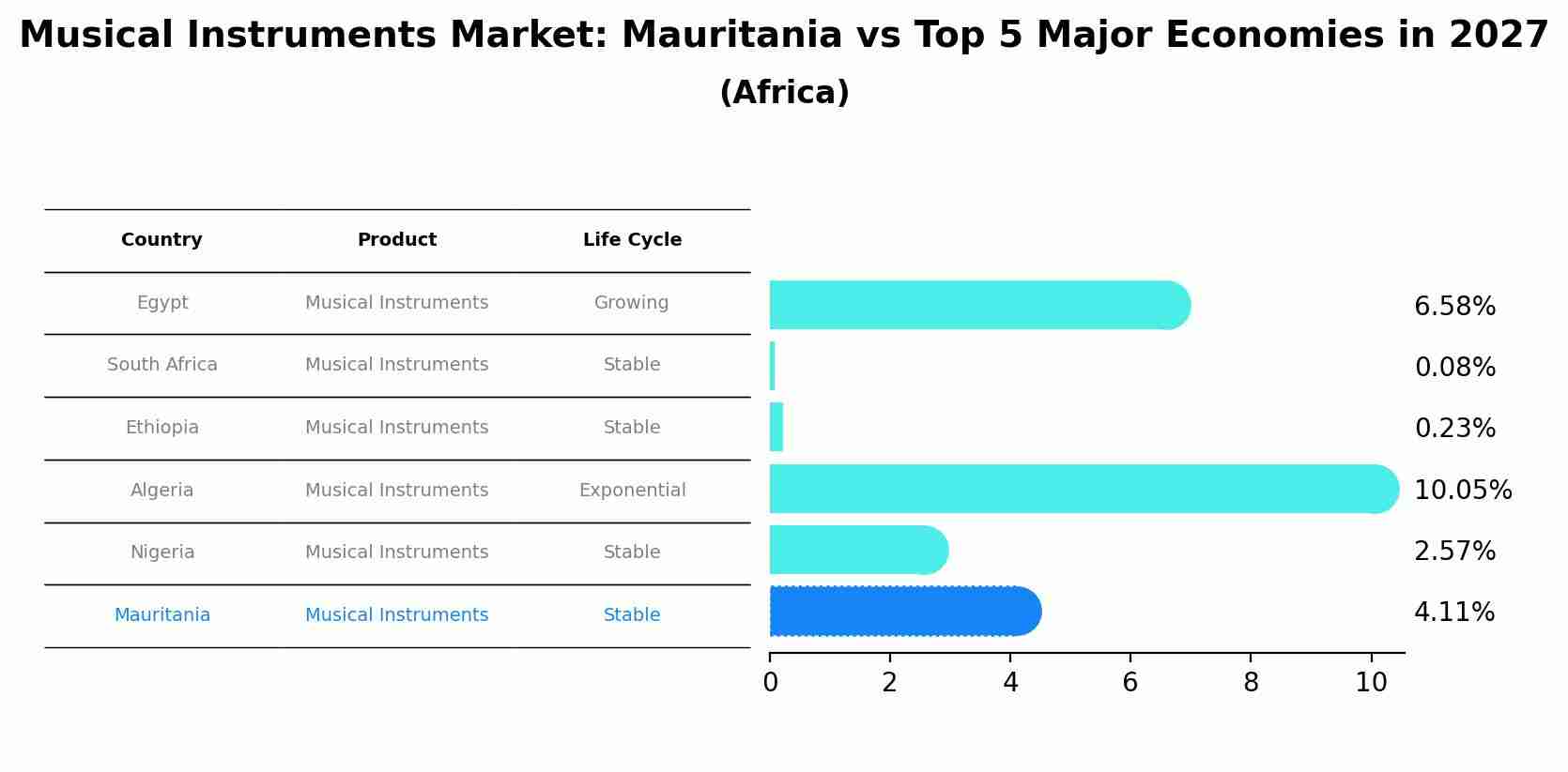 Musical Instruments Market: Mauritania vs Top 5 Major Economies in 2027 (Africa)